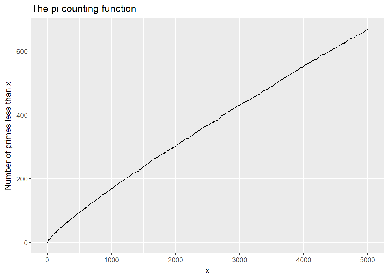 Prime Counting Functions in R · Charlie Spackman